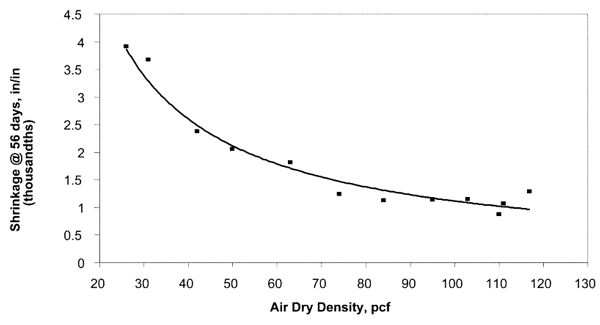 مقایسه انقباض ناشی از خشک شدگی با انقباض هوای خشک