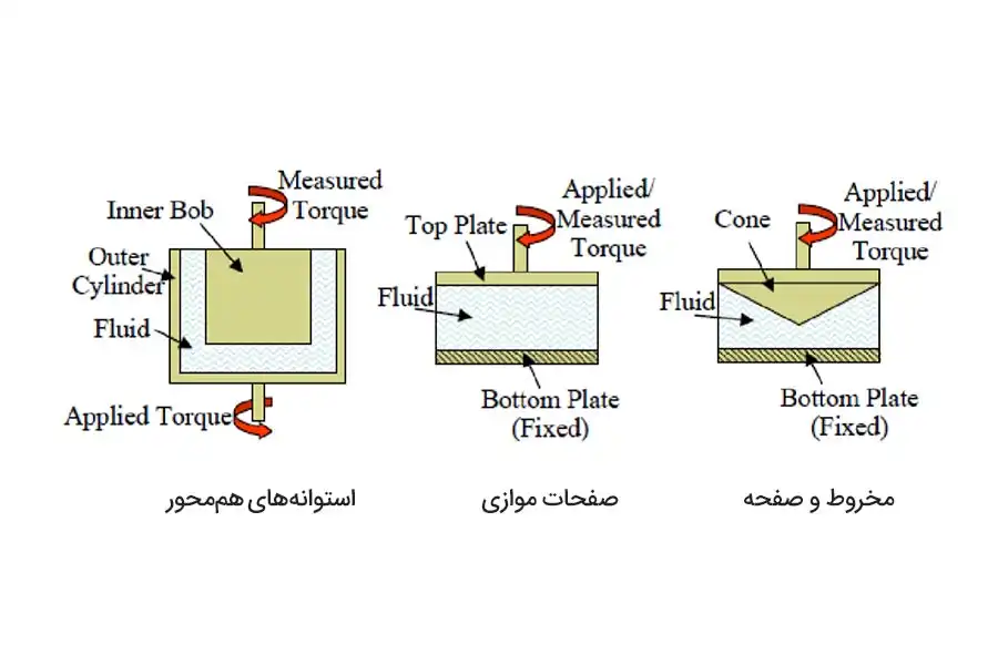 نمونه&zwnj;هایی از هندسه رئومترهای چرخشی