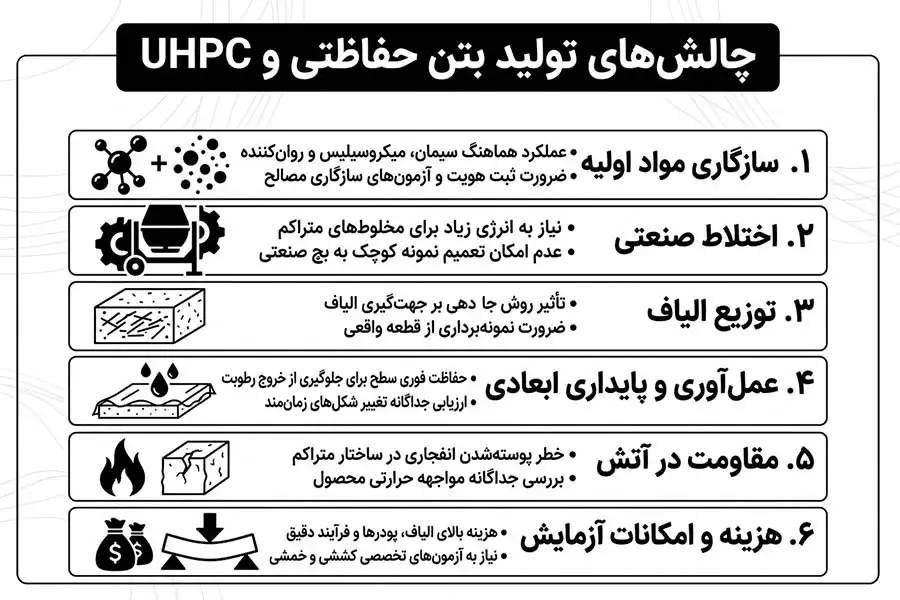 چالش&zwnj;های تولید بتن حفاظتی و UHPC